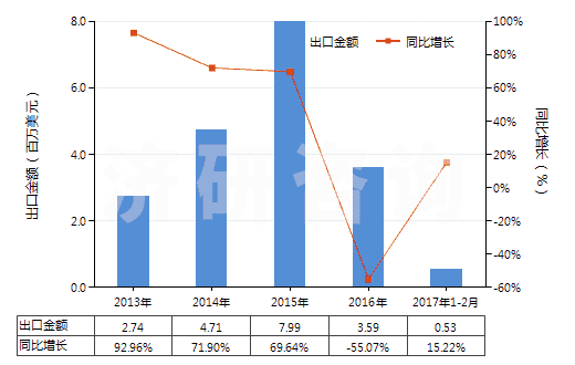 2013-2017年2月中國白堊(HS25090000)出口總額及增速統(tǒng)計 2013-2017年2月中國白堊(HS25090000)出口總額及增速統(tǒng)計